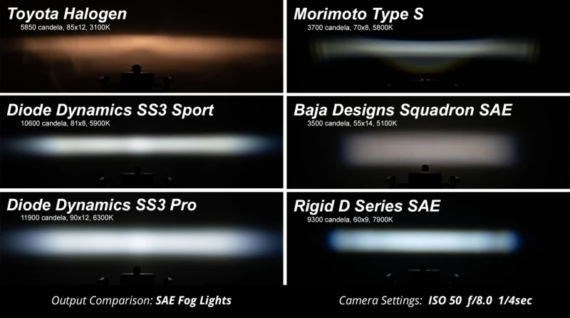 Diode Dynamics SS3 Pro Type OB Kit ABL - White SAE Fog - Image 7