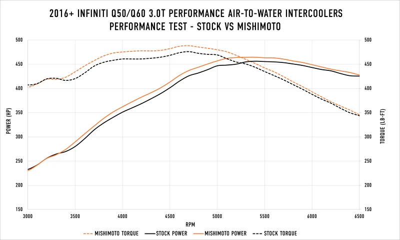 Mishimoto 2016+ Infiniti Q50/60 3.0T Performance Air-To-Water Intercooler Kit - Image 8