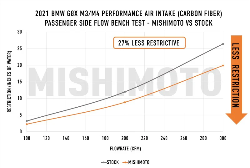 Mishimoto 2021+ BMW G8X M3/M4 Performance Intake Carbon Fiber Gloss - Image 5