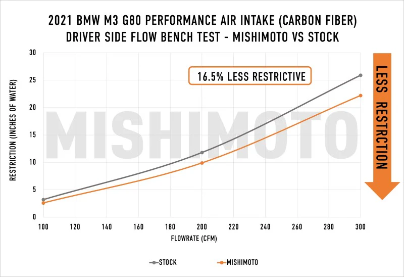 Mishimoto 2021+ BMW G8X M3/M4 Performance Intake Carbon Fiber Matte - Image 12